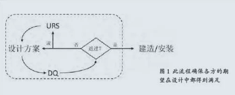 从洁净室改造项目，看URS到DQ的编制流程和工作方法